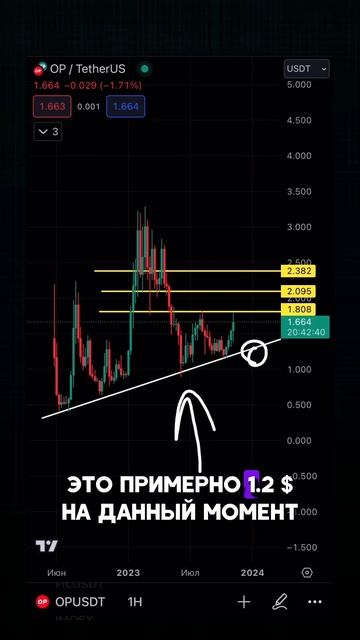 Optimism (OP) цели по монете