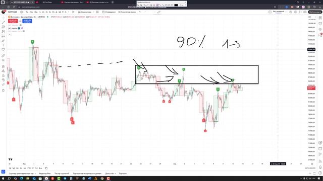 Биткоин! Рост еще впереди? Новые точки входа!