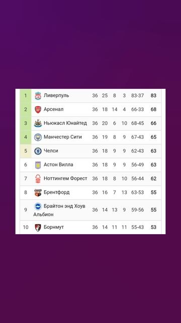 Чемпионат Англии 2024-2025 36й-тур #vkfootball