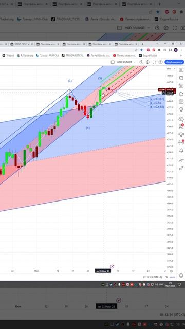 Индекс  s&p500  #us500    прогноз на сегодня 06.07.23 #shorts