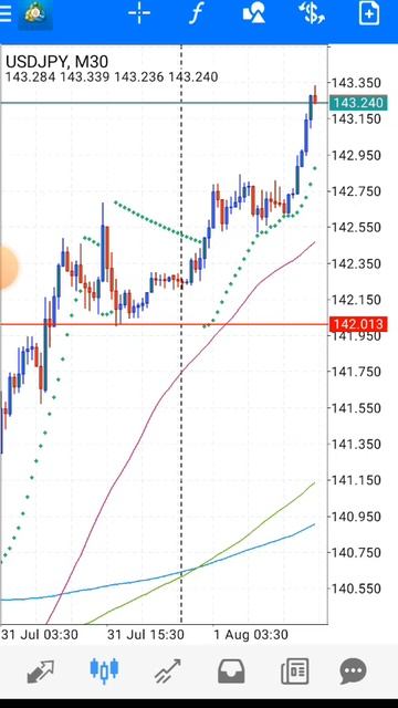 USD/JPY ОТКАТ ЗАКРЫВАЕМ ПОЗИЦИИ 1 августа 2023 г.