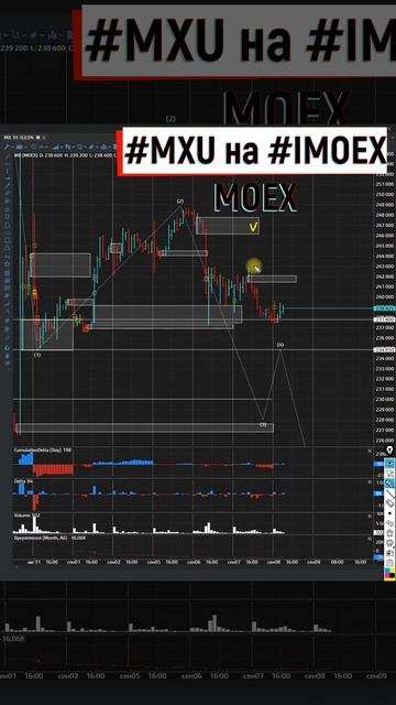 Индекс МосБиржи   снижение впереди 08.09.2022