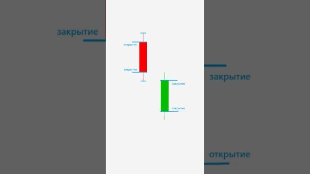 Японские свечи - что это такое? трейдерам #инвестиции #?