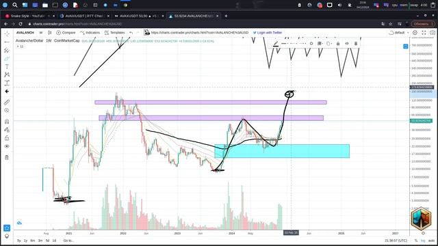 Avalanche прогноз AVAX технический анализ криптовалюта и ал?