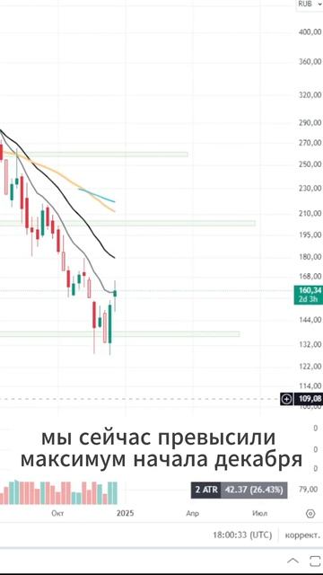Когда отскочили от уровня? #woosh #поддержка #фондовыйрын