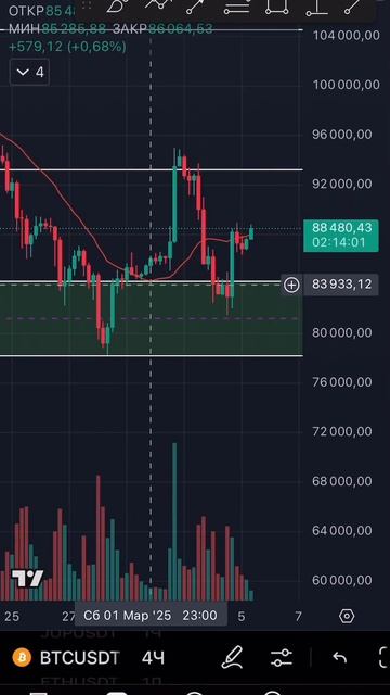 БИТКОИН ОБЗОР НА 5 МАРТА #биткоин #криптовалюта #трейди