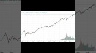 Индекс S&P 500 на разных графиках
