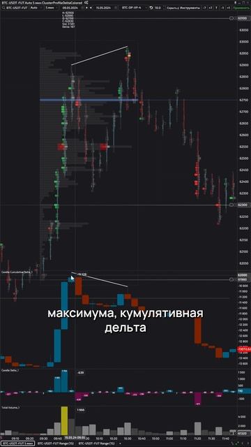 Торговля фьючерсом BTCUSDT за 15.05 SHORT #cryptotrading #scalping #trading #btc
