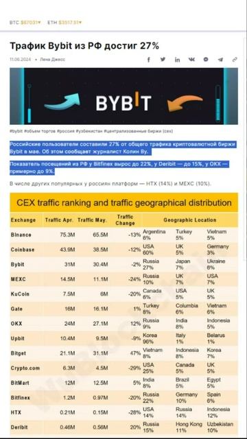 Трафик Россиян на Байбит составил 27% #shorts #bybit #байбит #р