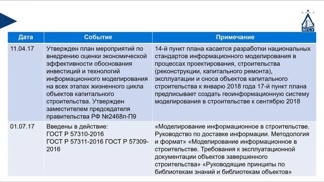 ТИМ на всех этапах ЖЦ ОКС (1)