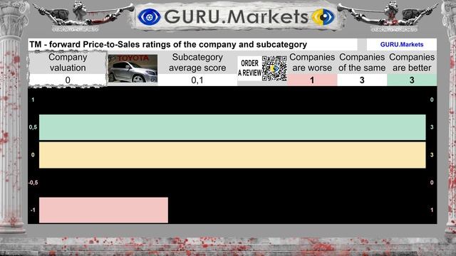 ▶️ TM - анализ акций. System.GURU.Markets видит перспективу акци