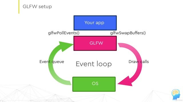 05. Basic GLFW & OpenGL app setup