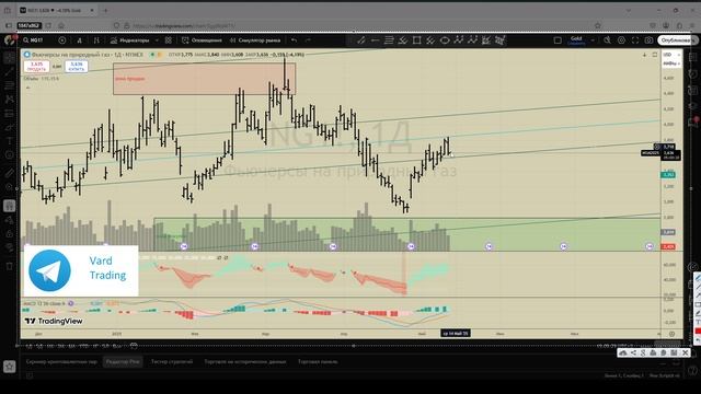 Ищем вход в сделку по газу. Фьючерс на газ ( ng ) 12.05.2025