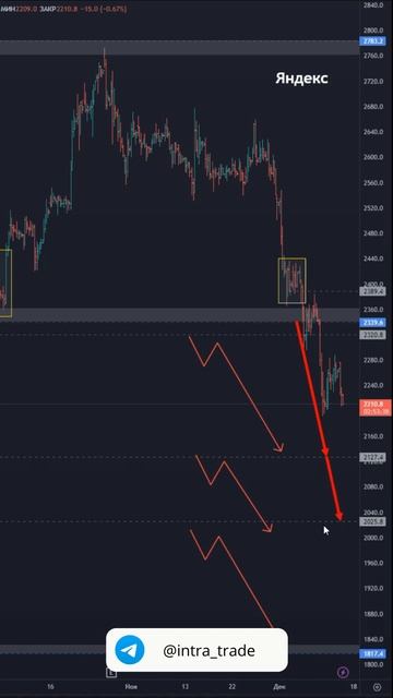 Акции Яндекс [YNDX]  — обзор текущей ситуации #миниобзор