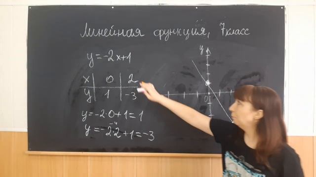 График линейной функции | Прямая пропорциональность |