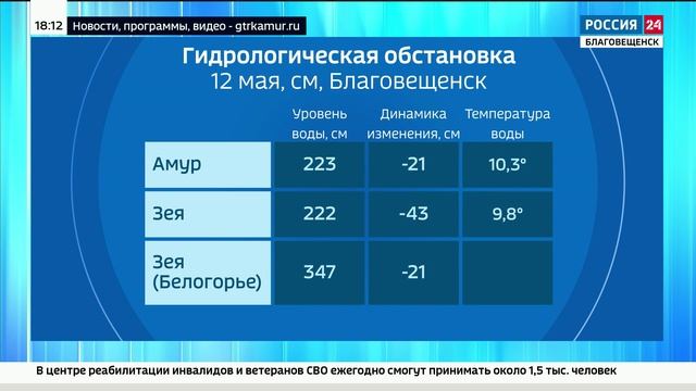 Прогноз погоды на ближайшую неделю