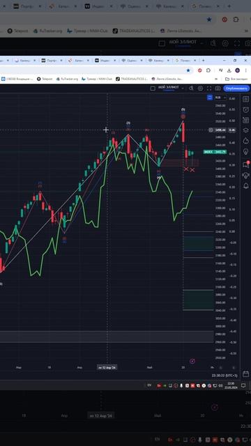 Индекс  мосбиржа moex  #imoex   прогноз на сегодня 24.05.24 #shorts