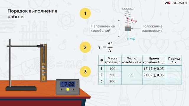 Лабораторная работа 27. Исследование зависимости периода колебаний пружинного маятника