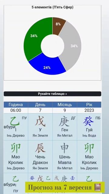 Прогноз на 7/09/23 #астрологія #україна #бацзы #феншуй #гор