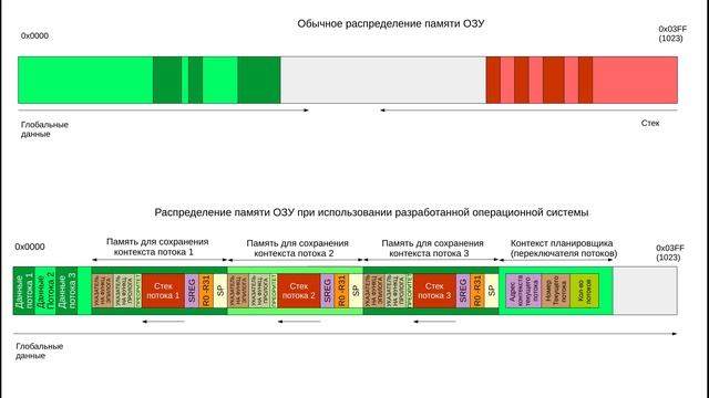 Проект "Операционная система для микроконтроллеров AVR". Описание идеи.