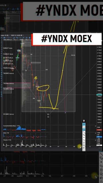 YNDX Яндекс может очень сильно вырасти уже сейчас или не