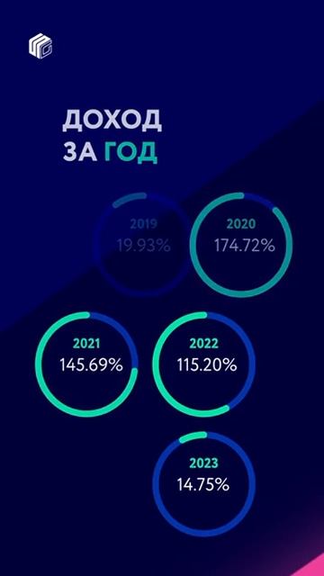 Статистика доходности S-Group по Forex за все время