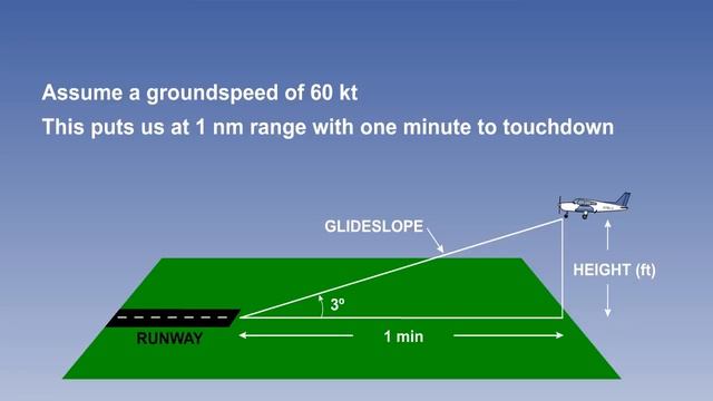 ATPL Training _⁄ Radio Navigation #13 Radio Aids - Instrument Landing System (ILS) Interpretation