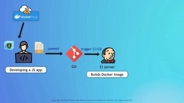 7.7 Обзор демонстрационного проекта Docker