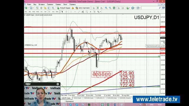 Teletrade Царская УФР премаркет USA итоги 2015 08 10 1