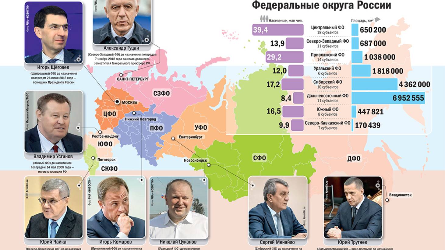 В России созданы федеральные округа и институт полномочных представителей Президента РФ в них