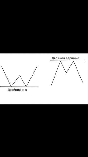 Работают ли фигуры тех. анализа