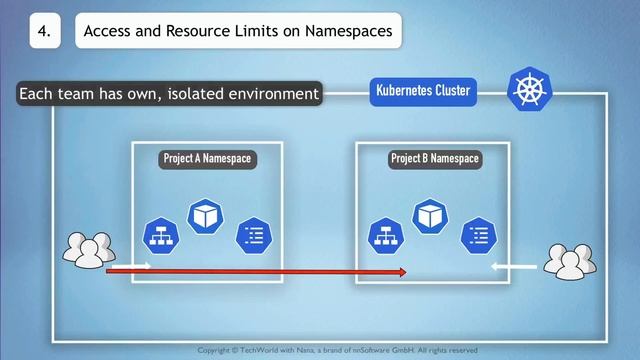 10.8 Namespaces Organizing Components