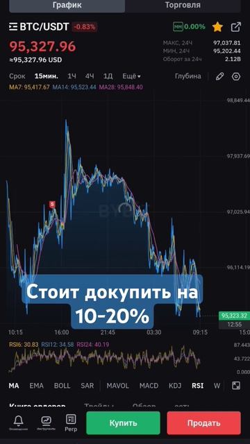 Думаю стоит докупить на 10-20% от депозита. Спот. Bybit.