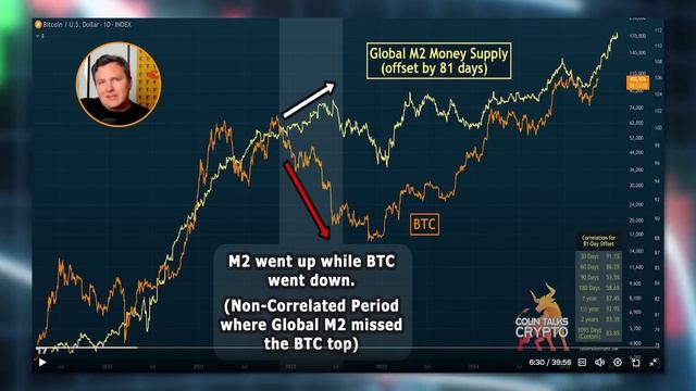 Глобальный Прогноз: Новый пик крипторынка через призму M2