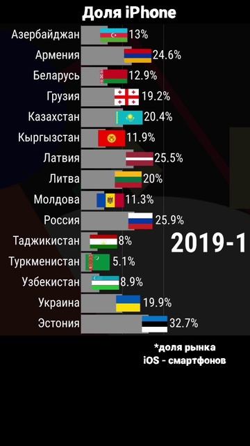 Популярность Смартфонов Apple в Странах Бывшего СССР до