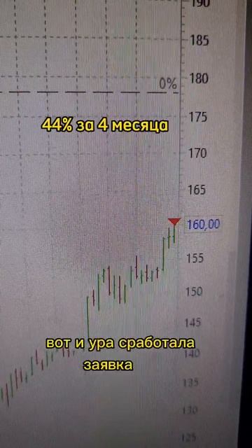 Фиксация в моменте акций Сбербанка +44%