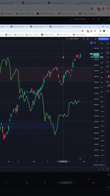 Индекс  NASDAQ  #NASDAQ    прогноз на сегодня 30.01.24 #shorts