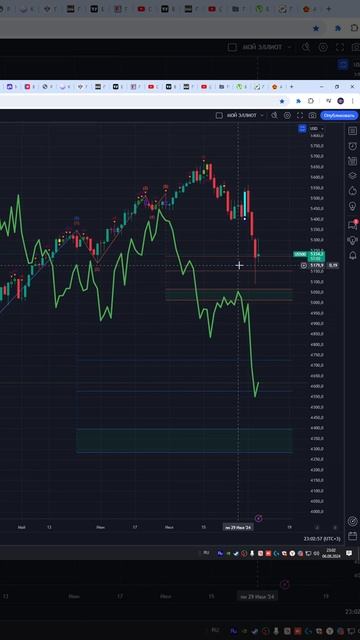 Индекс  s&p500  #us500    прогноз на сегодня 07.08.24 #shorts