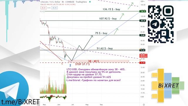 ✅🆓 -LTC/USD - готовимся к развороту #litecoin #ltc #криптовалют?