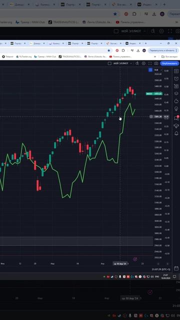 Индекс  мосбиржа moex  #imoex   прогноз на сегодня 19.04.24 #shorts