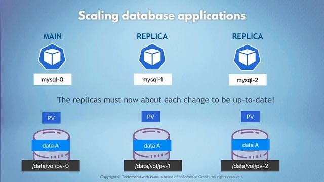 10.13 StatefulSet Deploying Stateful Applications