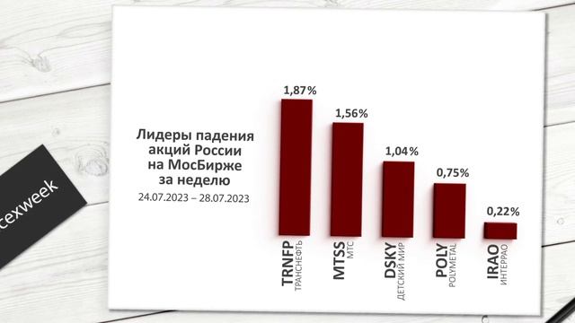 ЭКСПОРТ НА АФРИКУ. Индекс МосБиржи за 30 неделю