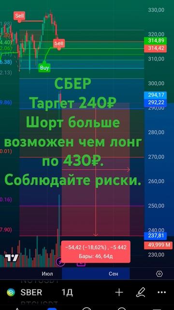 SBER СБЕР доллар рубль акции РФ экономика