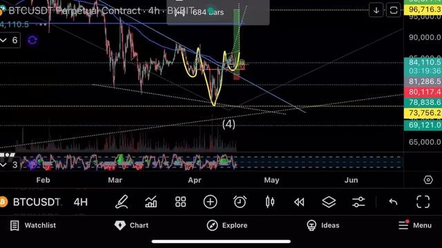 Фондовый рынок падает, биткоин держится⚠️Технический анализ