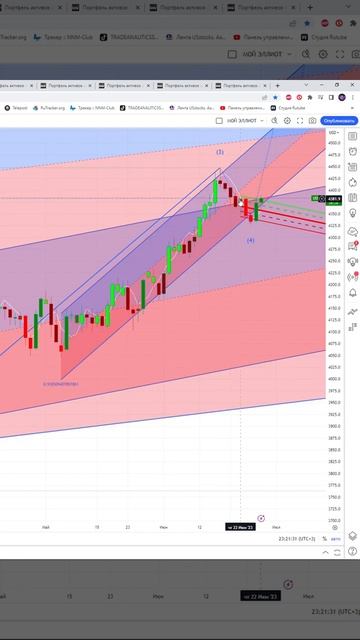 Индекс  s&p500  #us500    прогноз на сегодня 29.06.23 #shorts
