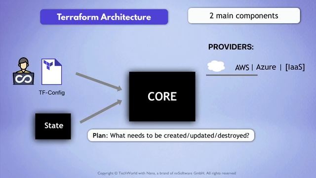 12.1 Introduction to Terraform