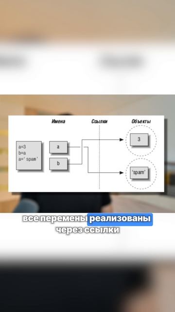 Как работают ссылки в Python?
