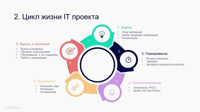 Лекция 4. 1. Откуда берутся проекты. Discovery фаза