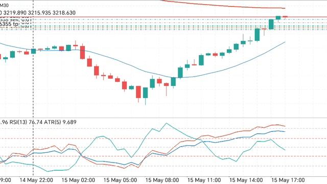 Gold trading xau/USD sell, take profit 3207.0 ждём результат