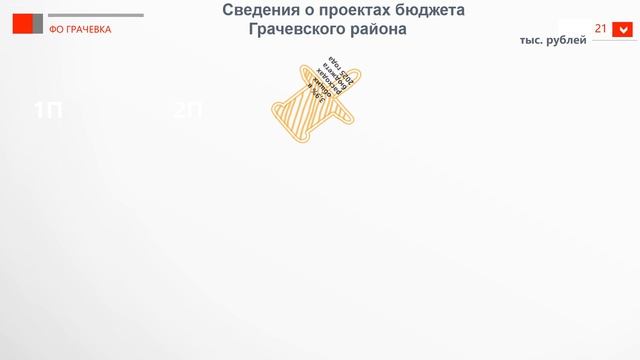 Бюджет муниципального образования Грачёвский район Оренбургской области на 2025год и плановый период